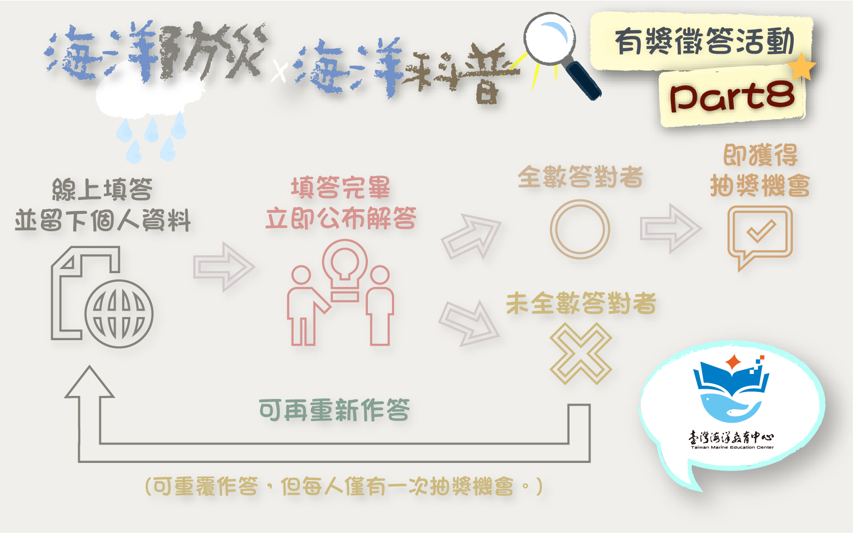 「海洋防災X海洋科普」有獎徵答活動part7活動流程