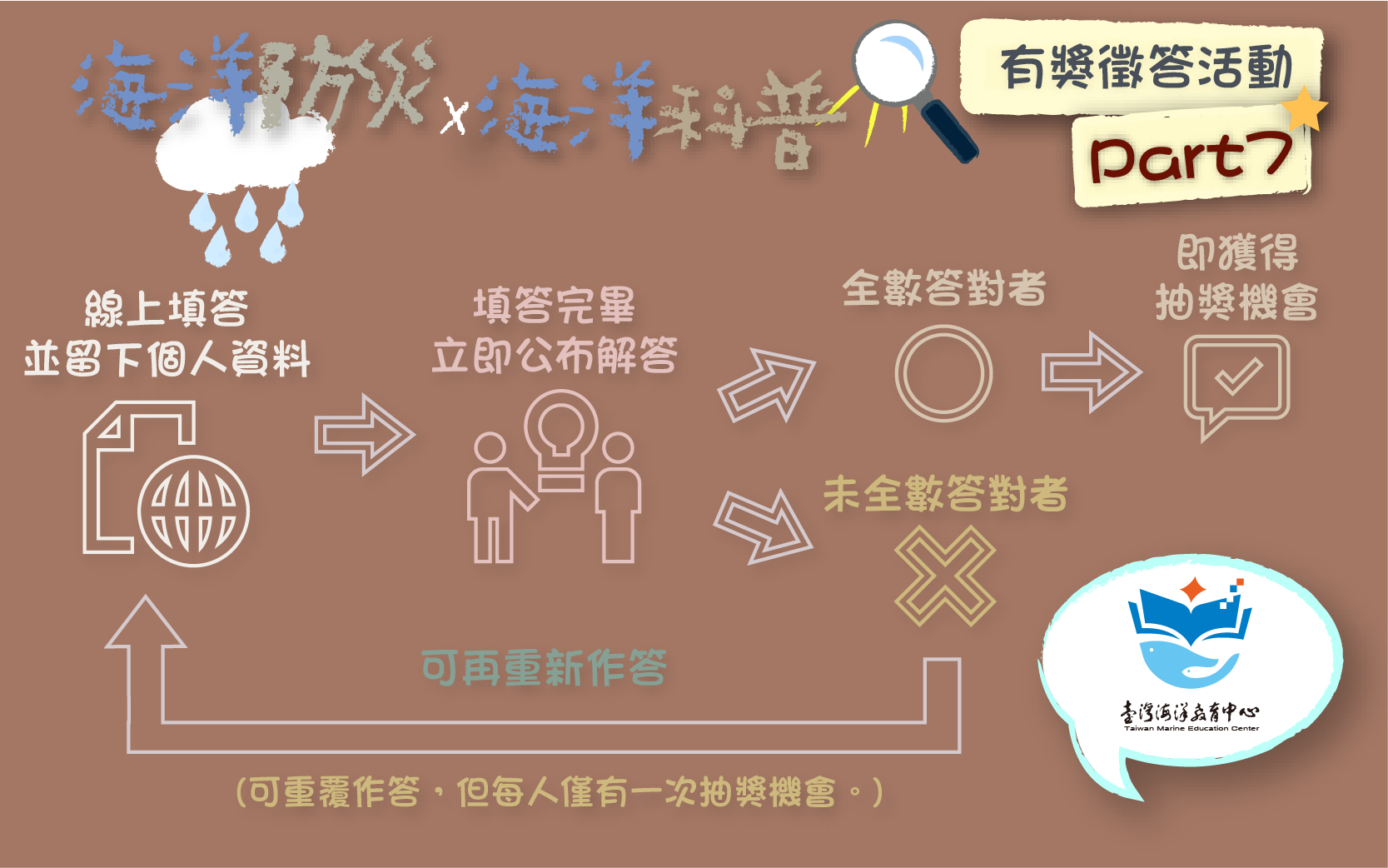 「海洋防災X海洋科普」有獎徵答活動part7活動流程