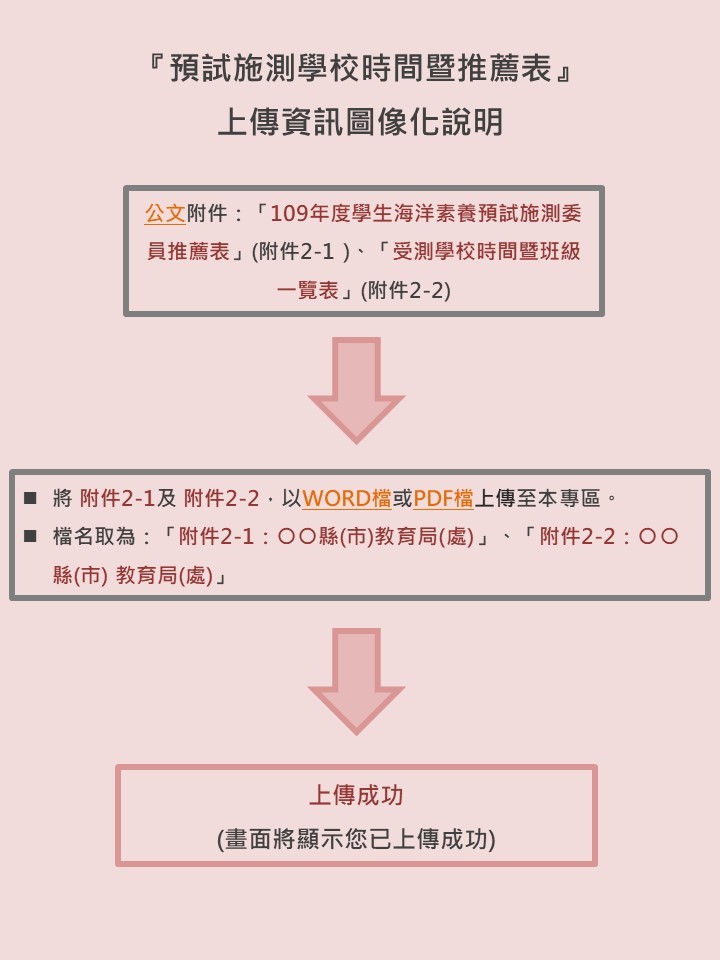『預試施測學校時間暨推薦表』 上傳資訊圖像化說明