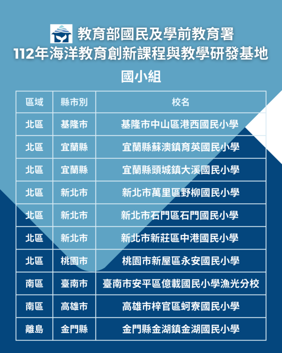 112年海洋教育創新課程與教學研發基地－國小組