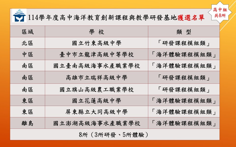 【獲選公告】114學年度高中海洋教育創新課程與教學研發基地」獲選名單