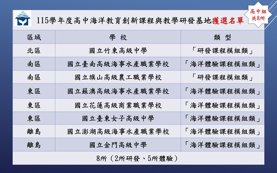【獲選公告】115學年度高中海洋教育創新課程與教學研發基地」獲選名單