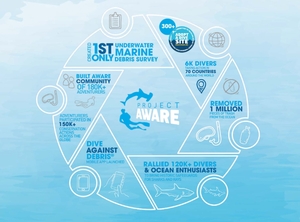 Project AWARE
